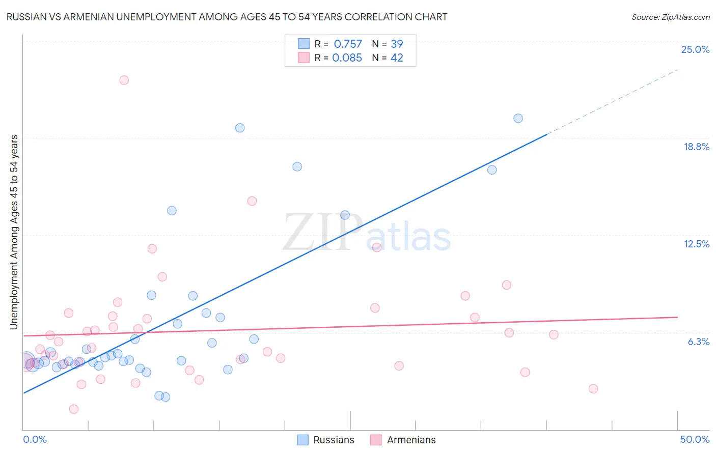 Russian vs Armenian Unemployment Among Ages 45 to 54 years