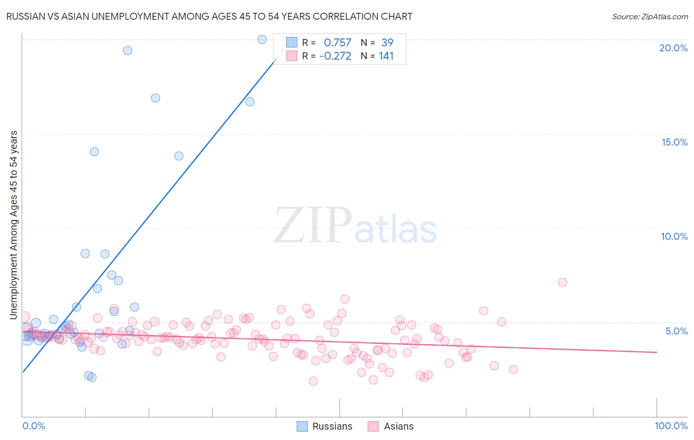 Russian vs Asian Unemployment Among Ages 45 to 54 years