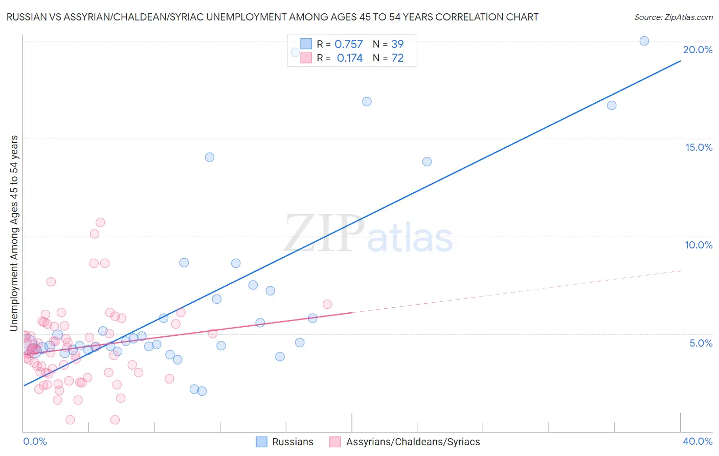 Russian vs Assyrian/Chaldean/Syriac Unemployment Among Ages 45 to 54 years