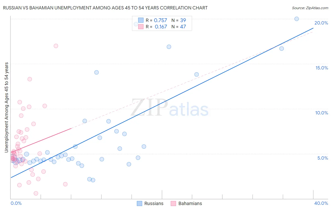 Russian vs Bahamian Unemployment Among Ages 45 to 54 years