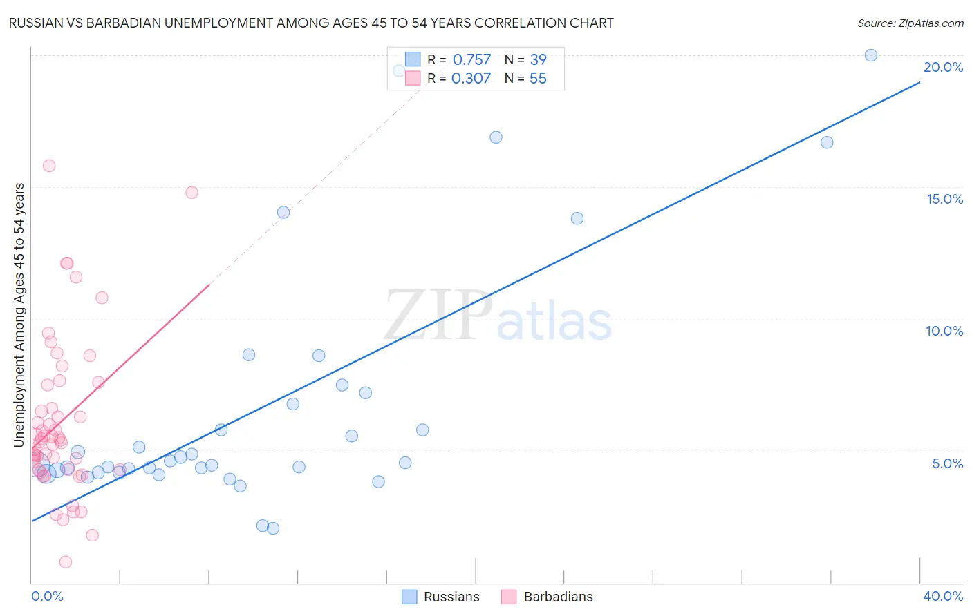 Russian vs Barbadian Unemployment Among Ages 45 to 54 years