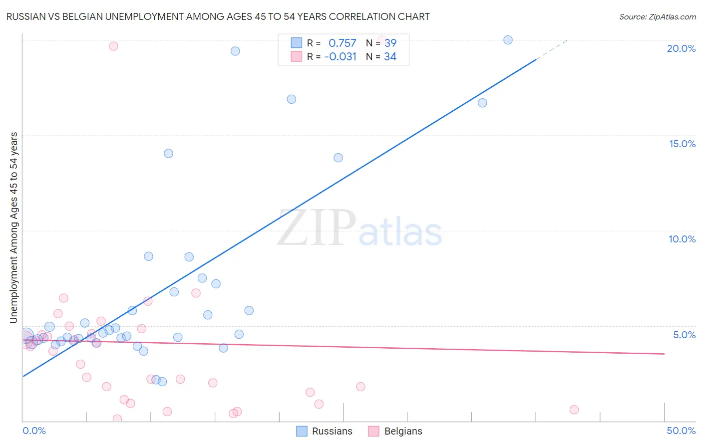 Russian vs Belgian Unemployment Among Ages 45 to 54 years