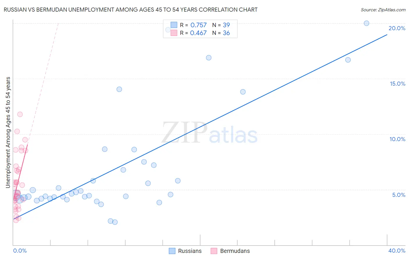 Russian vs Bermudan Unemployment Among Ages 45 to 54 years