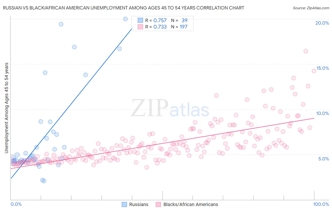 Russian vs Black/African American Unemployment Among Ages 45 to 54 years
