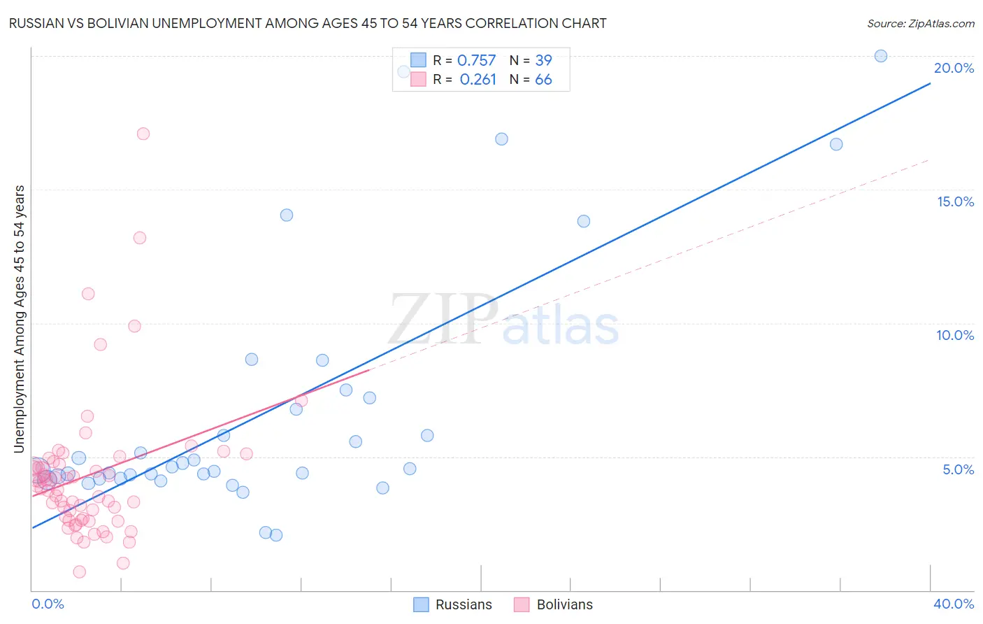 Russian vs Bolivian Unemployment Among Ages 45 to 54 years