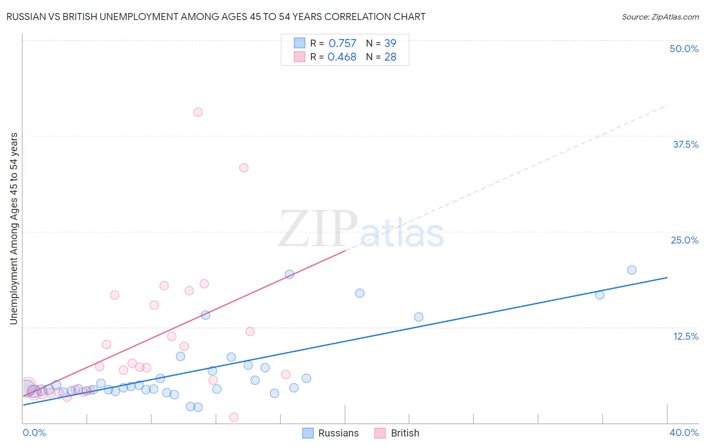 Russian vs British Unemployment Among Ages 45 to 54 years