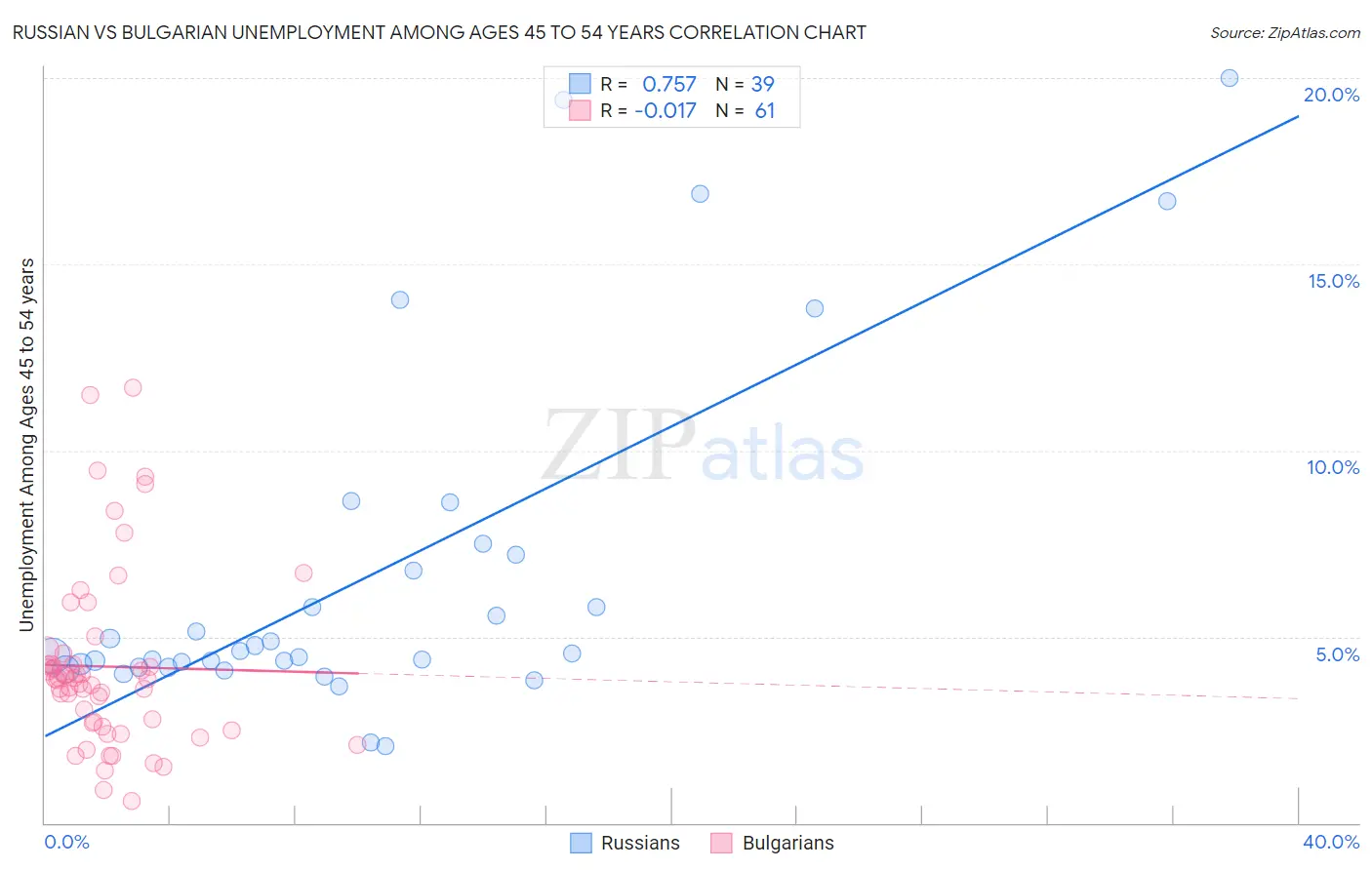 Russian vs Bulgarian Unemployment Among Ages 45 to 54 years