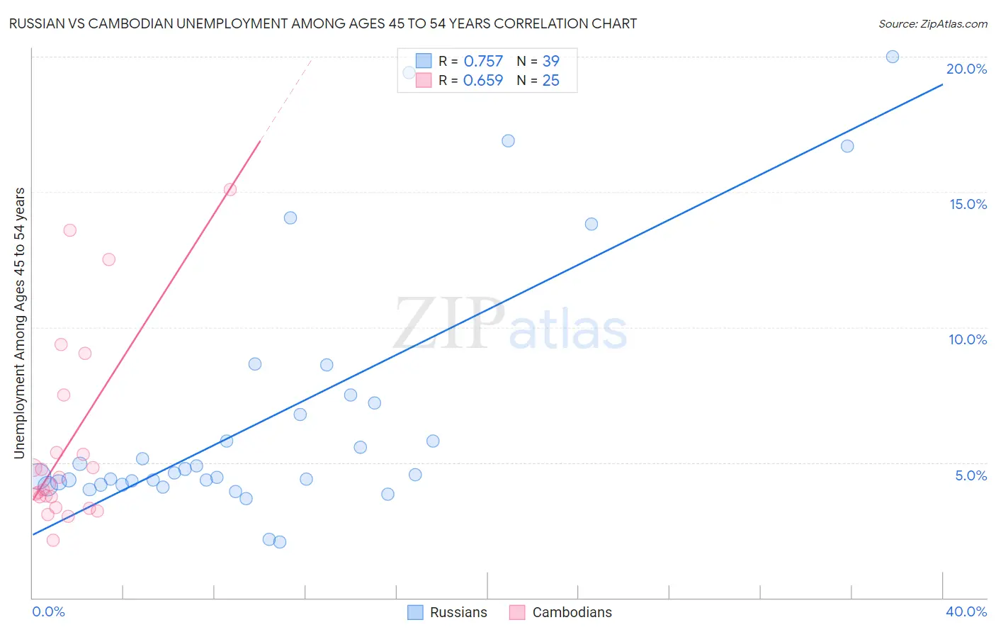 Russian vs Cambodian Unemployment Among Ages 45 to 54 years