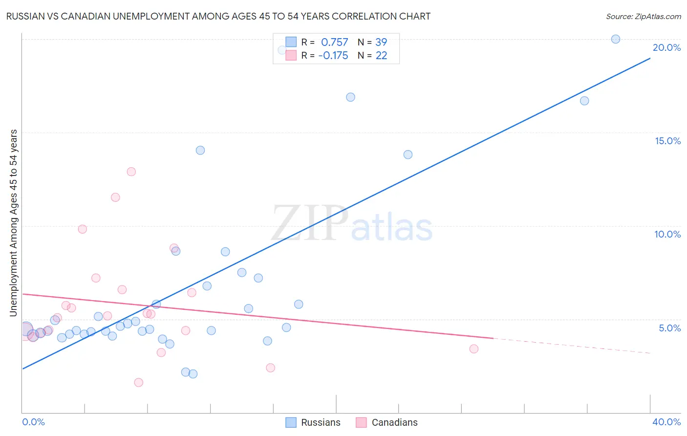 Russian vs Canadian Unemployment Among Ages 45 to 54 years