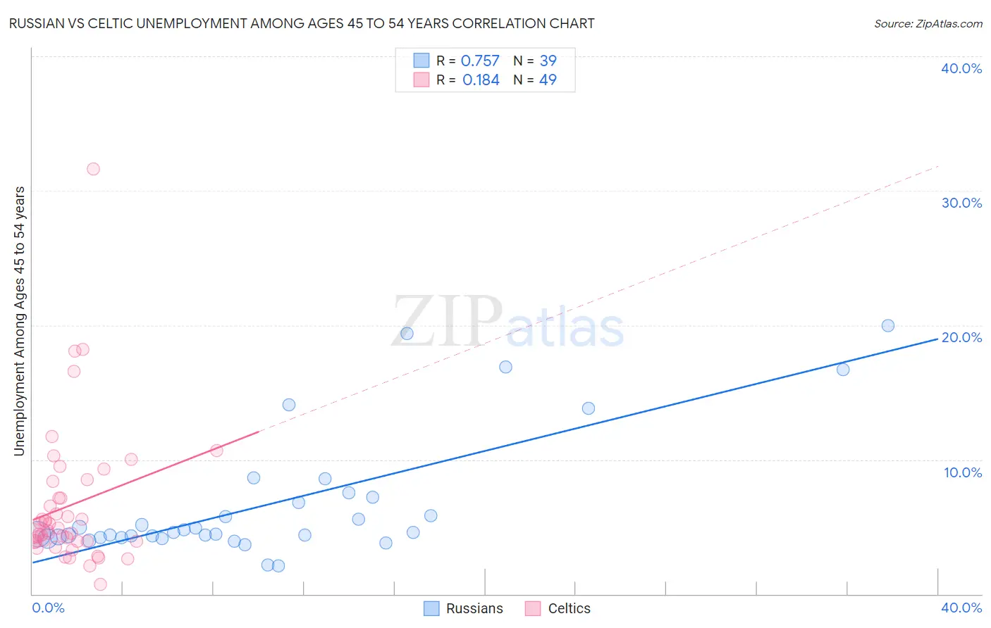 Russian vs Celtic Unemployment Among Ages 45 to 54 years