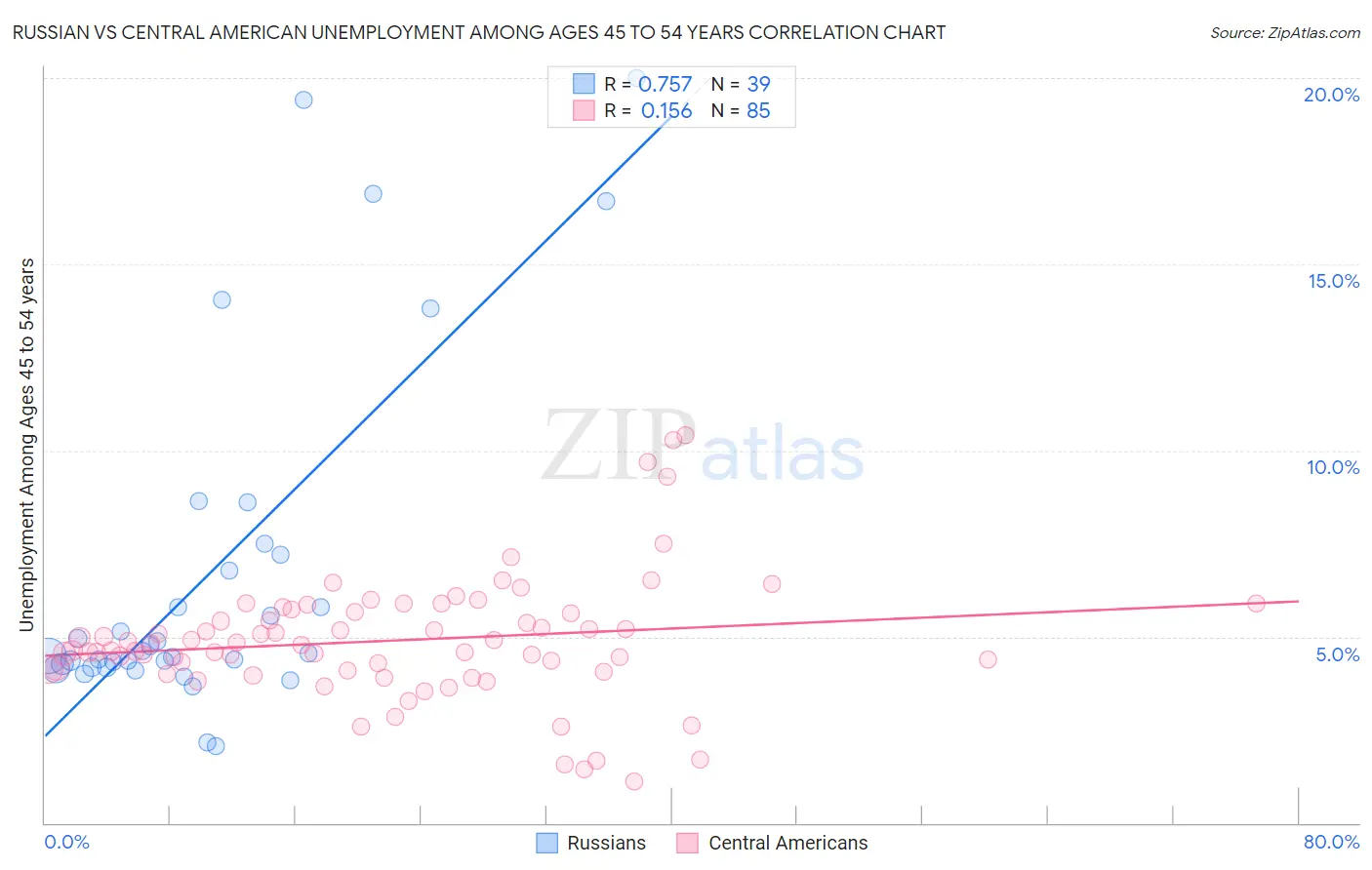 Russian vs Central American Unemployment Among Ages 45 to 54 years