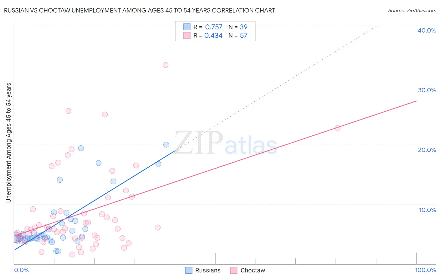 Russian vs Choctaw Unemployment Among Ages 45 to 54 years