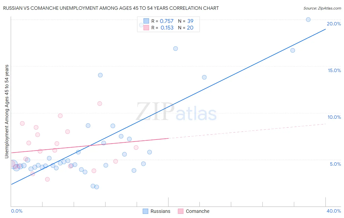 Russian vs Comanche Unemployment Among Ages 45 to 54 years