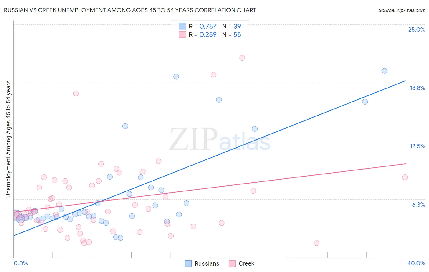 Russian vs Creek Unemployment Among Ages 45 to 54 years