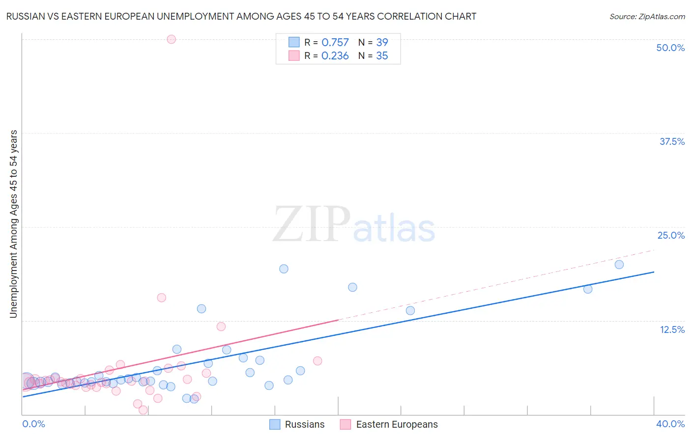Russian vs Eastern European Unemployment Among Ages 45 to 54 years