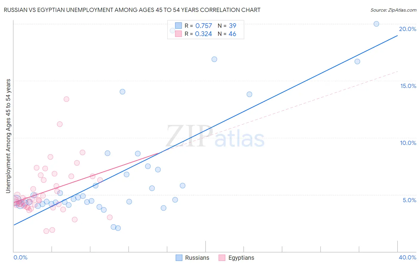 Russian vs Egyptian Unemployment Among Ages 45 to 54 years
