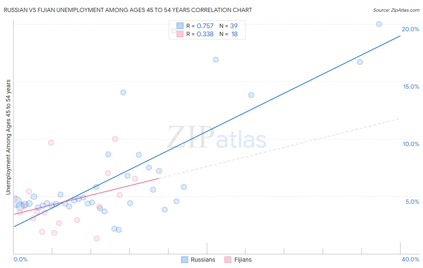 Russian vs Fijian Unemployment Among Ages 45 to 54 years