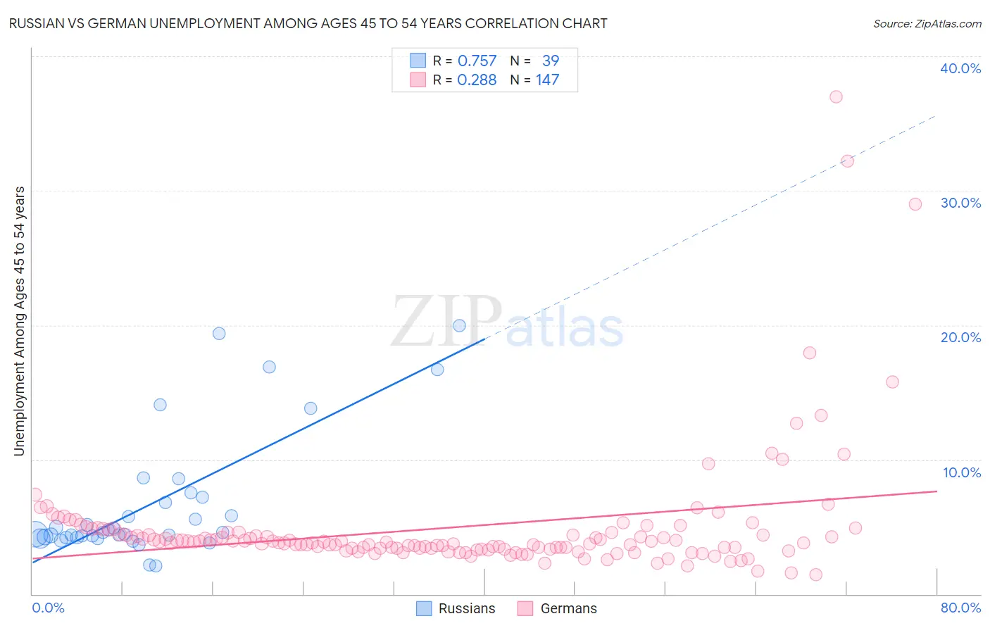 Russian vs German Unemployment Among Ages 45 to 54 years