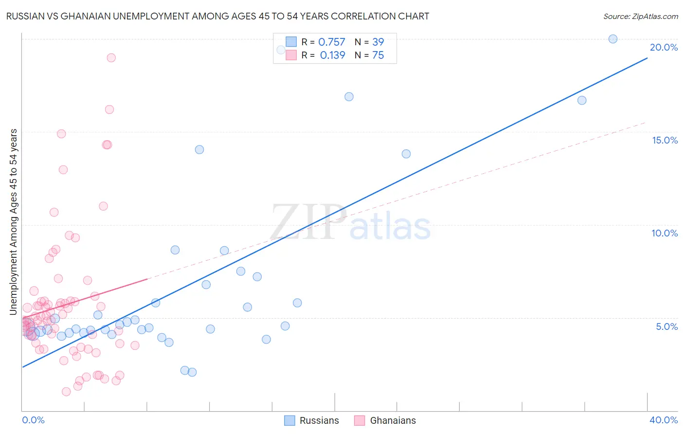 Russian vs Ghanaian Unemployment Among Ages 45 to 54 years