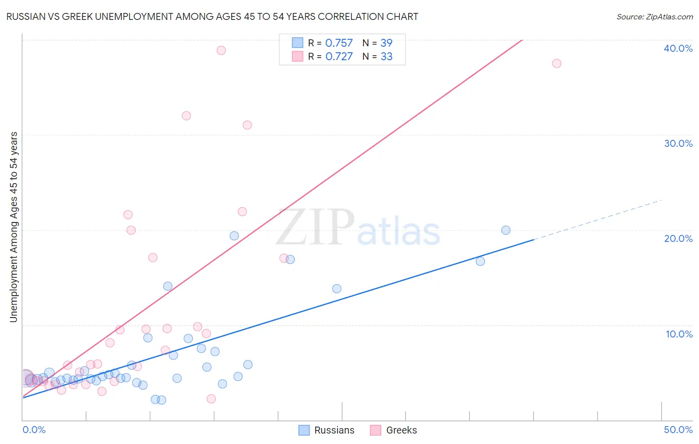 Russian vs Greek Unemployment Among Ages 45 to 54 years