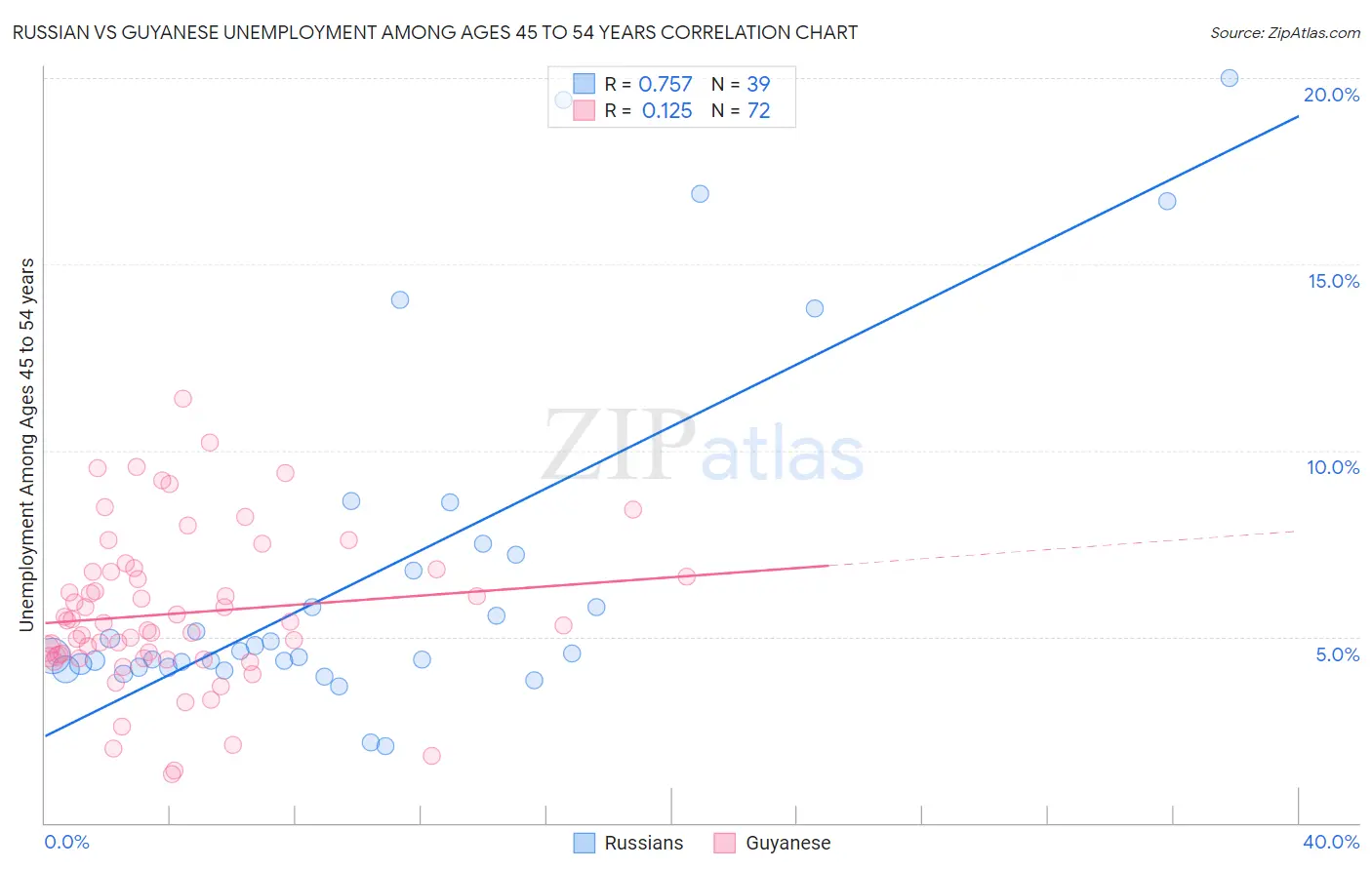 Russian vs Guyanese Unemployment Among Ages 45 to 54 years