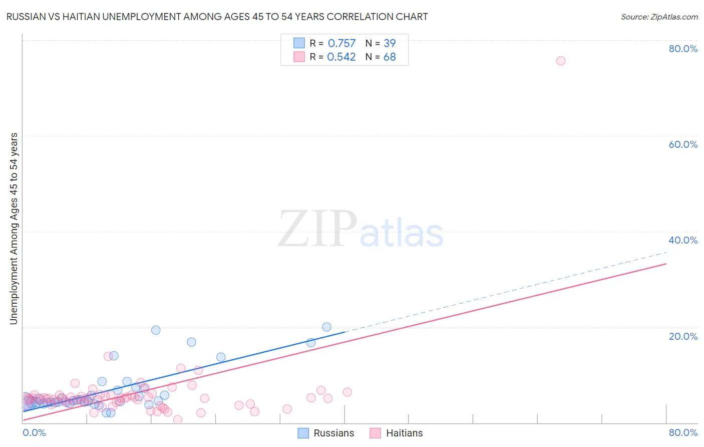 Russian vs Haitian Unemployment Among Ages 45 to 54 years