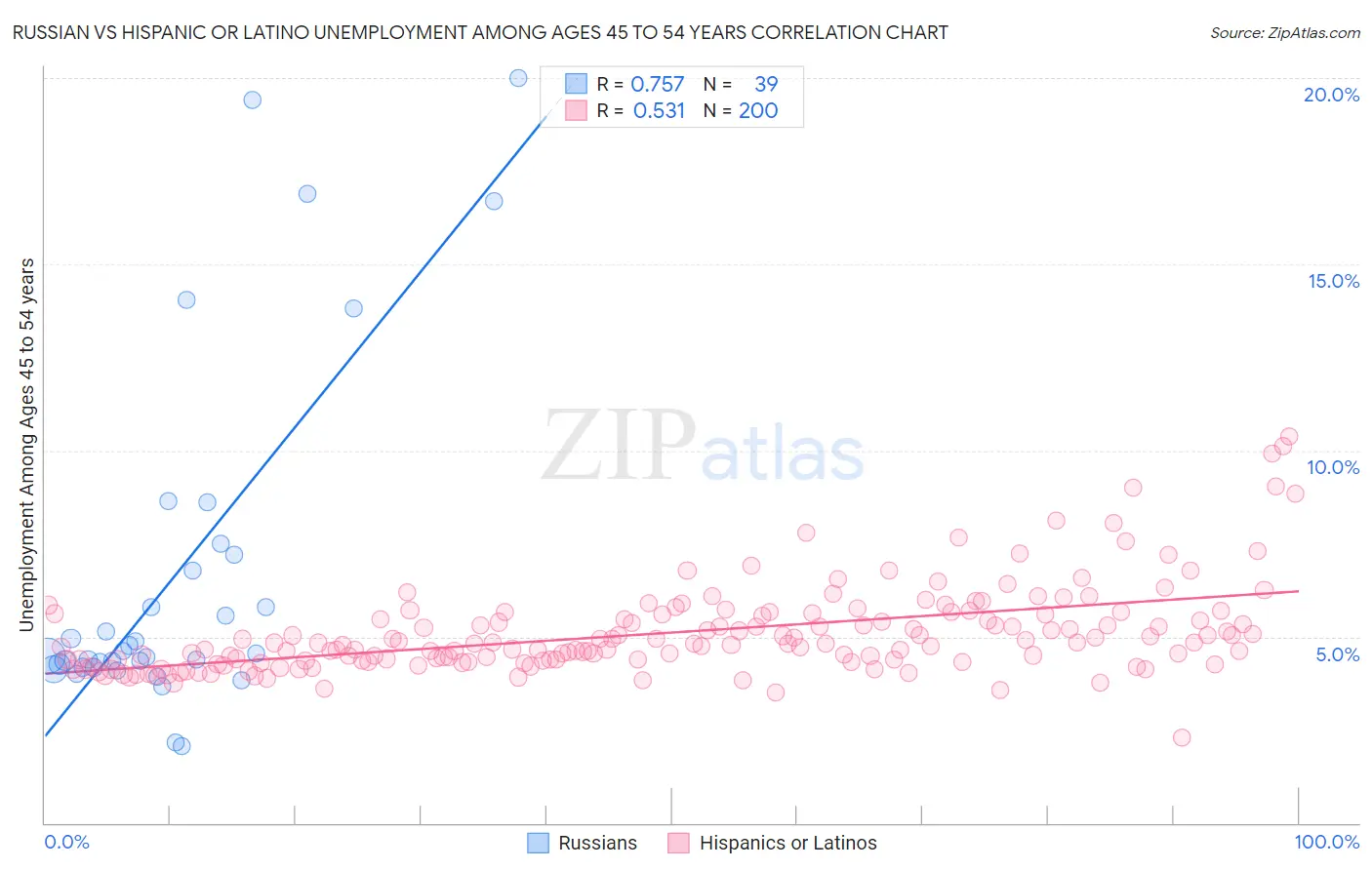 Russian vs Hispanic or Latino Unemployment Among Ages 45 to 54 years