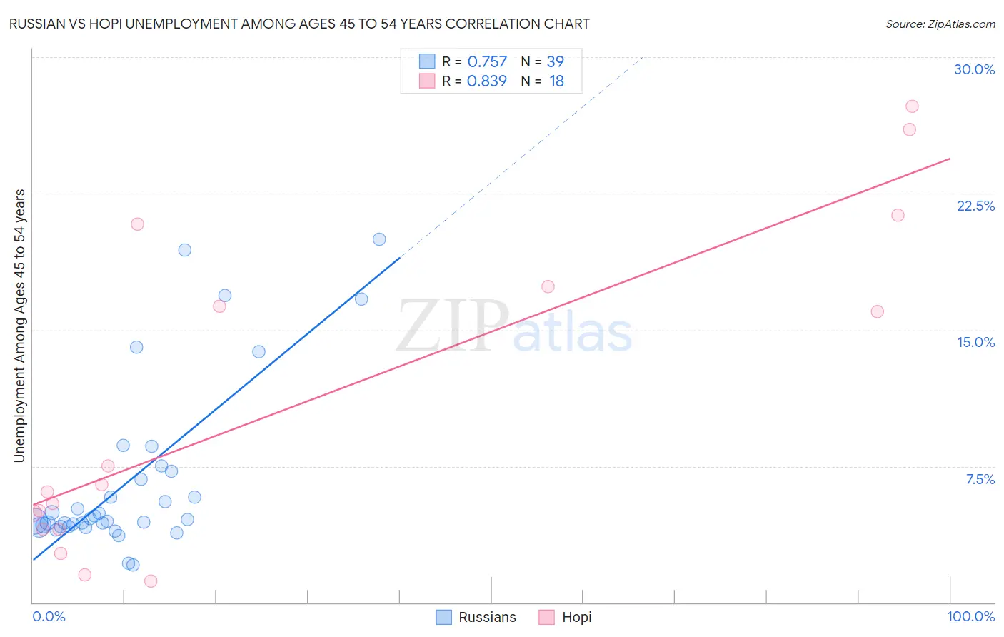 Russian vs Hopi Unemployment Among Ages 45 to 54 years