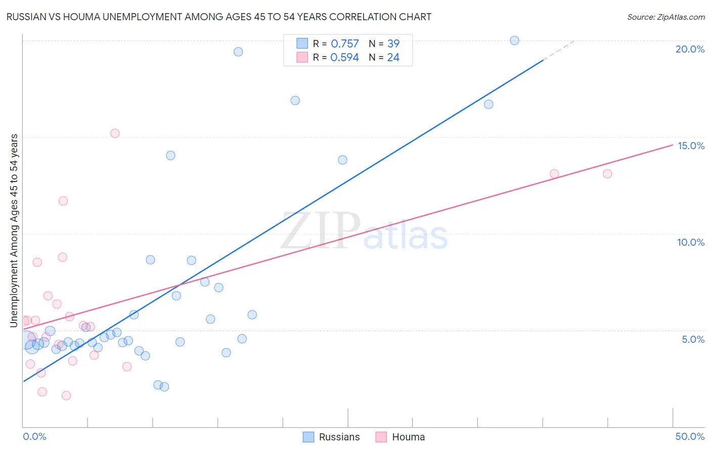 Russian vs Houma Unemployment Among Ages 45 to 54 years