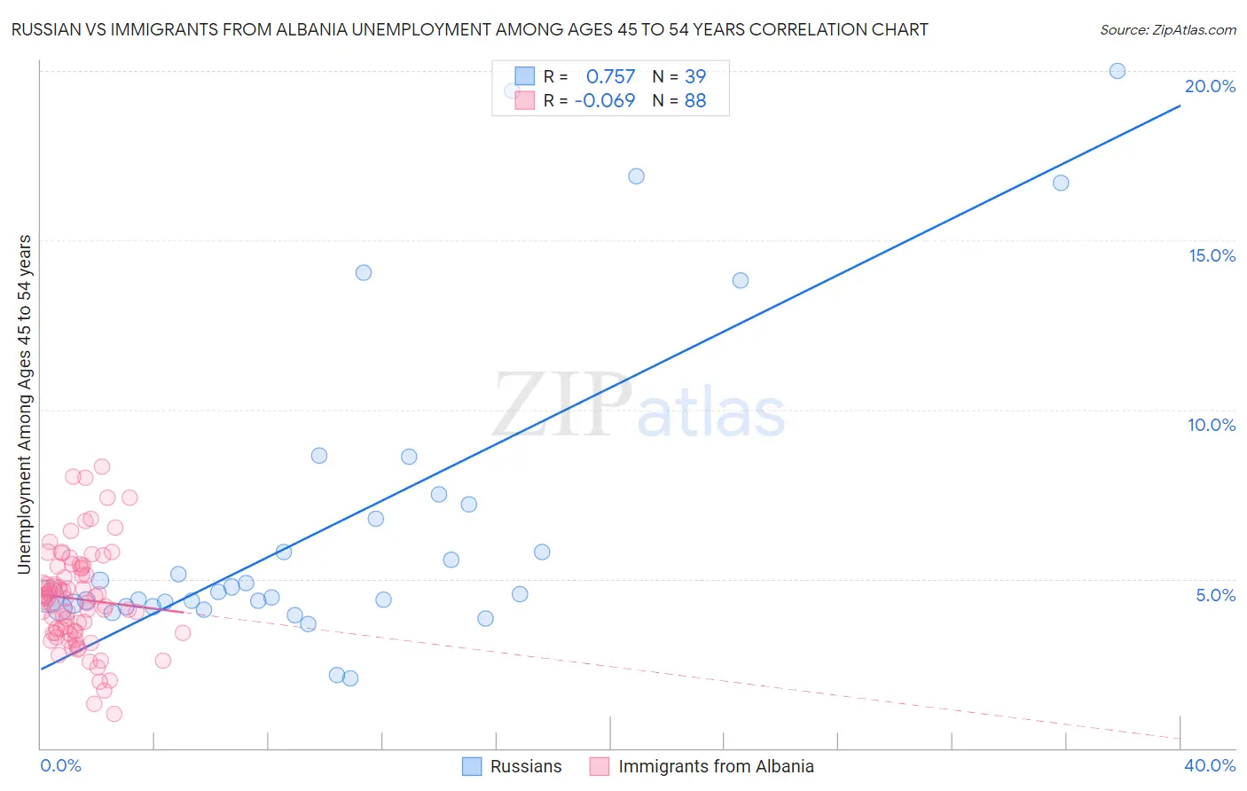 Russian vs Immigrants from Albania Unemployment Among Ages 45 to 54 years