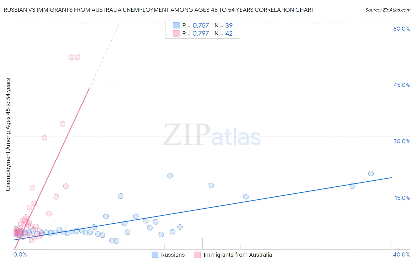 Russian vs Immigrants from Australia Unemployment Among Ages 45 to 54 years