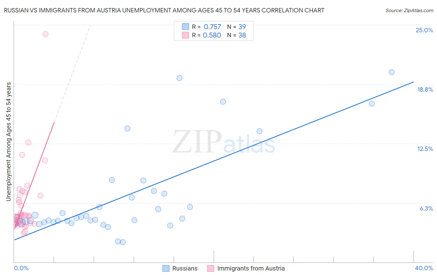 Russian vs Immigrants from Austria Unemployment Among Ages 45 to 54 years