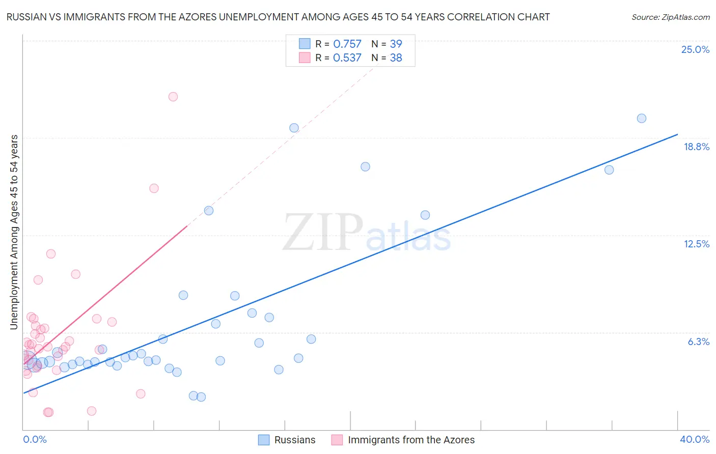 Russian vs Immigrants from the Azores Unemployment Among Ages 45 to 54 years