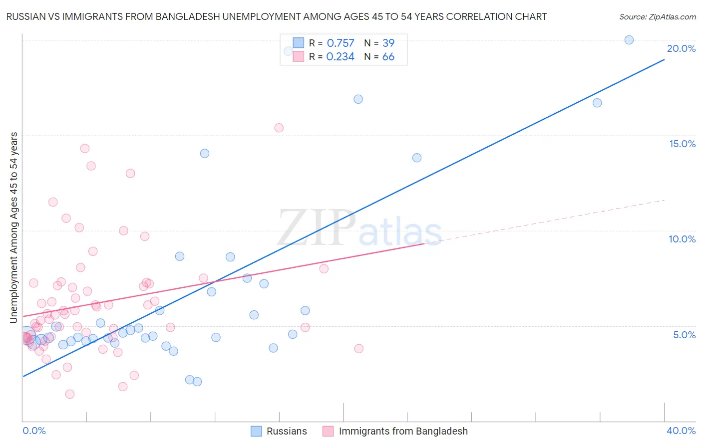 Russian vs Immigrants from Bangladesh Unemployment Among Ages 45 to 54 years