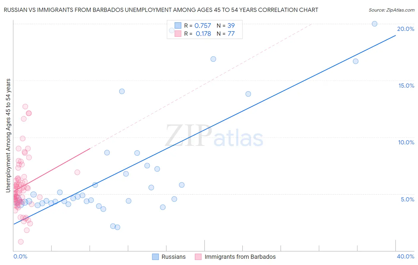 Russian vs Immigrants from Barbados Unemployment Among Ages 45 to 54 years