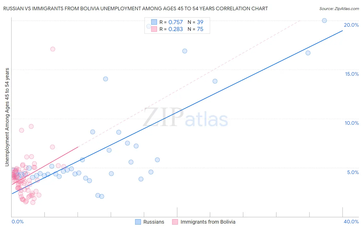 Russian vs Immigrants from Bolivia Unemployment Among Ages 45 to 54 years