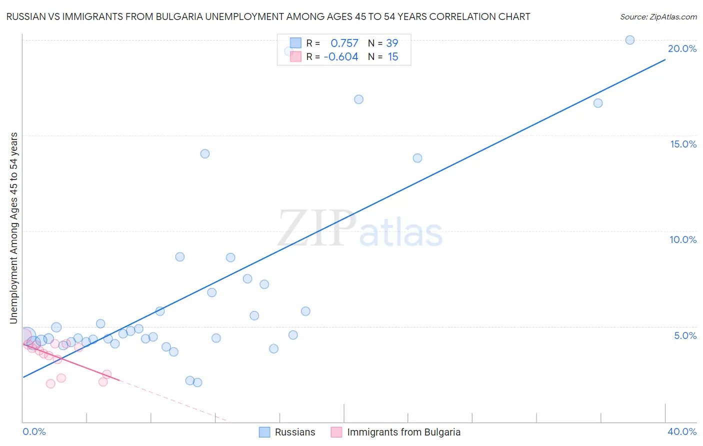 Russian vs Immigrants from Bulgaria Unemployment Among Ages 45 to 54 years