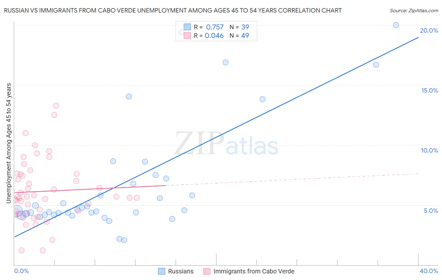 Russian vs Immigrants from Cabo Verde Unemployment Among Ages 45 to 54 years