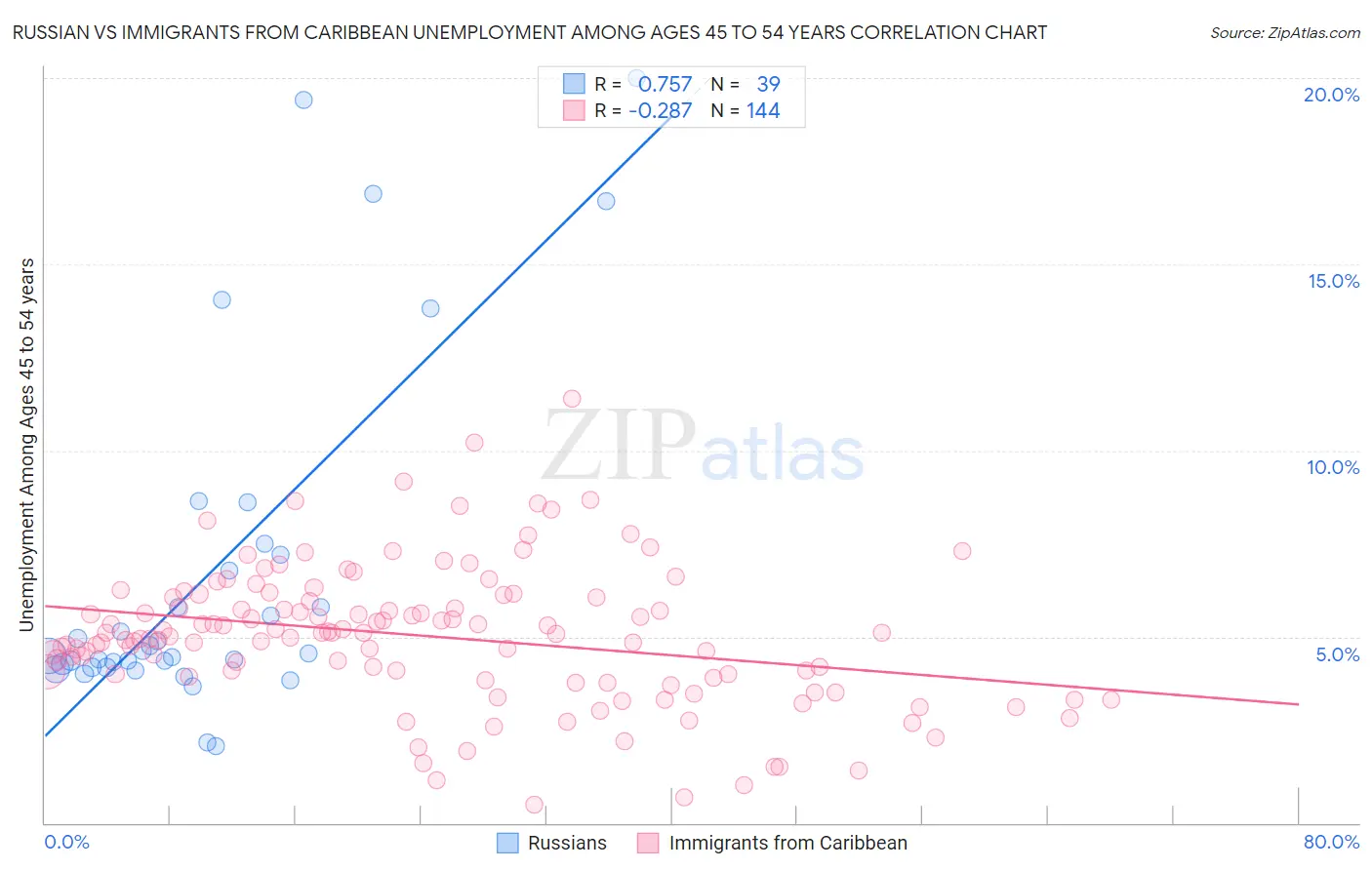 Russian vs Immigrants from Caribbean Unemployment Among Ages 45 to 54 years