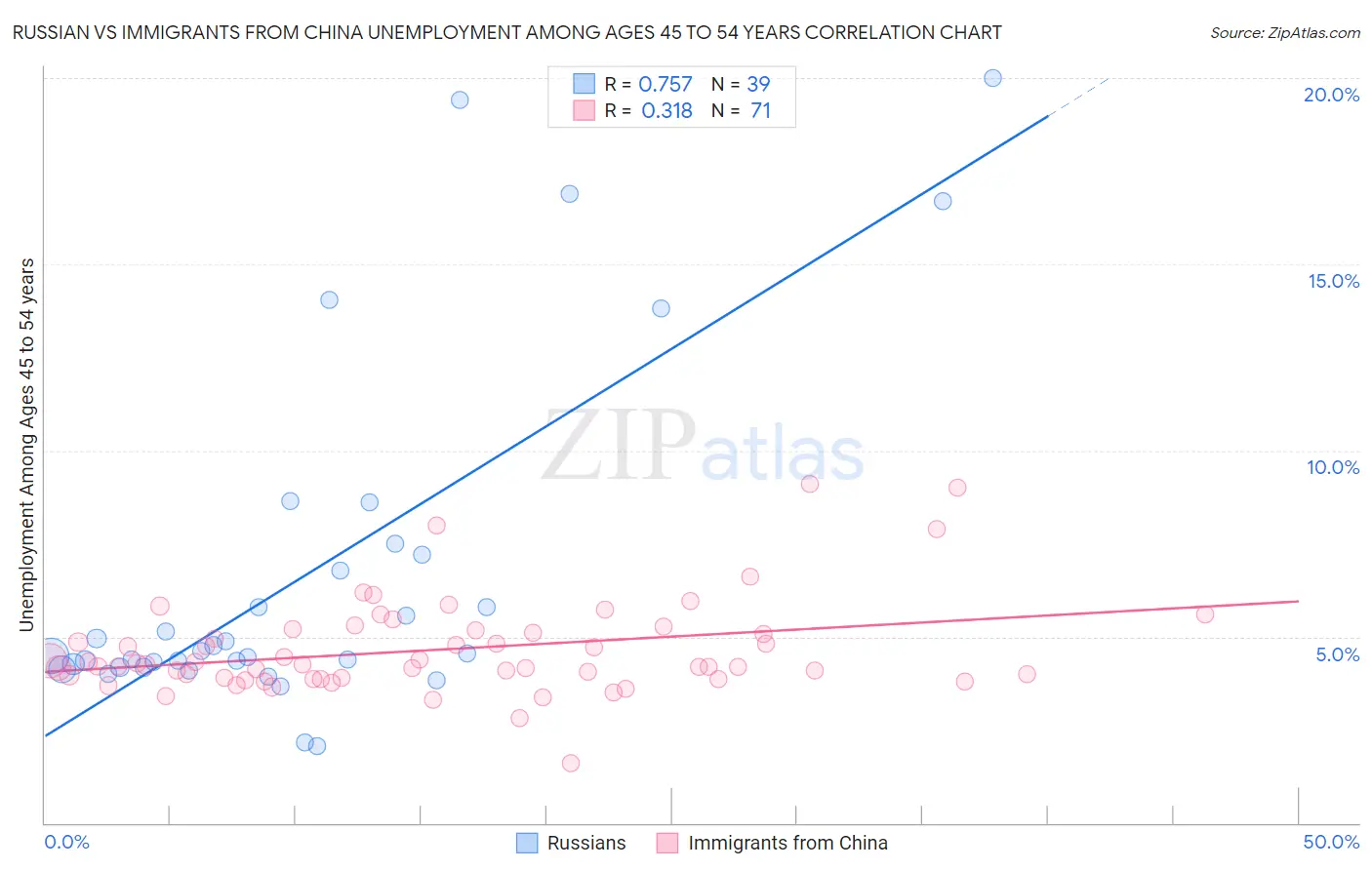 Russian vs Immigrants from China Unemployment Among Ages 45 to 54 years