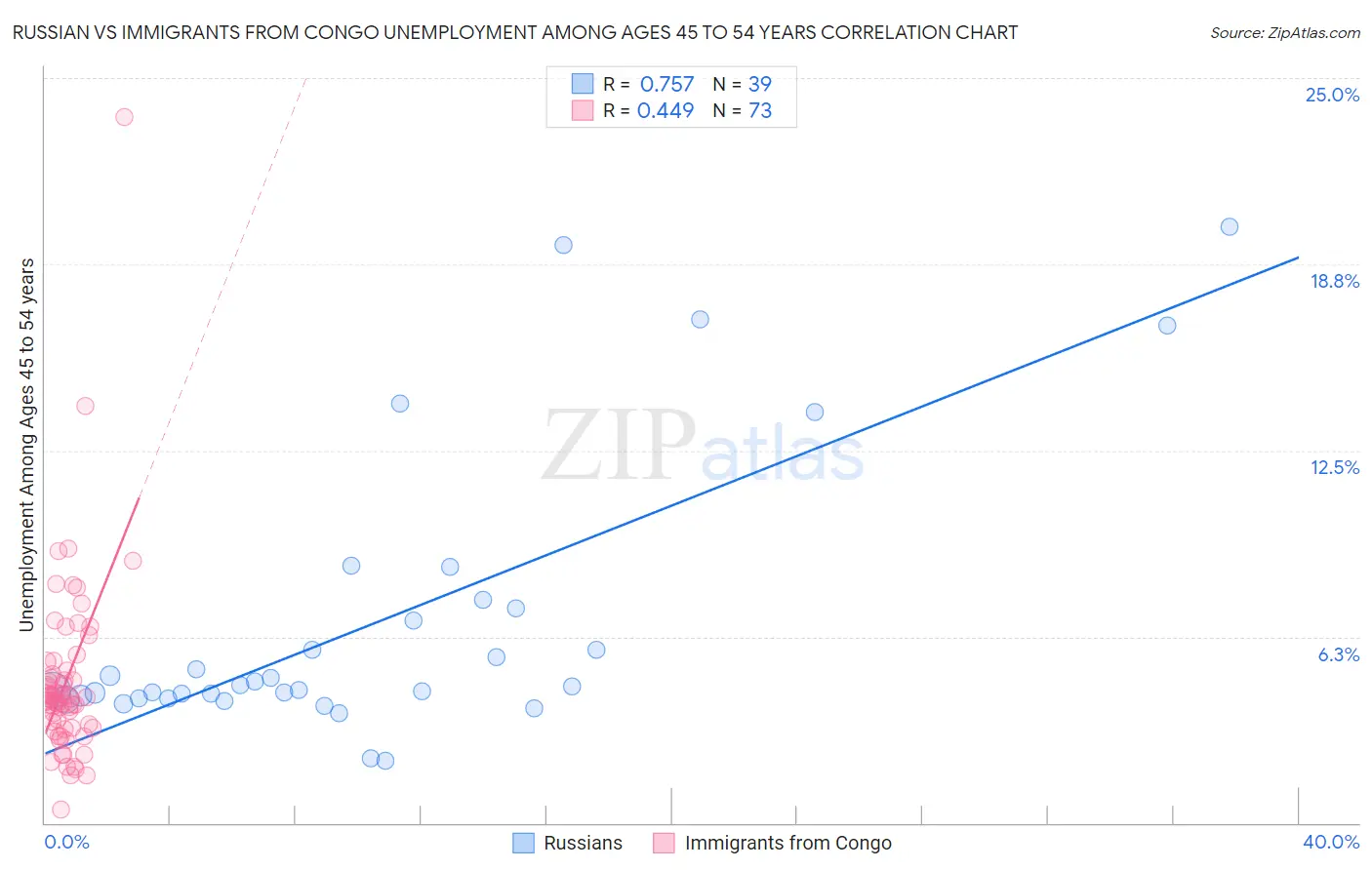 Russian vs Immigrants from Congo Unemployment Among Ages 45 to 54 years