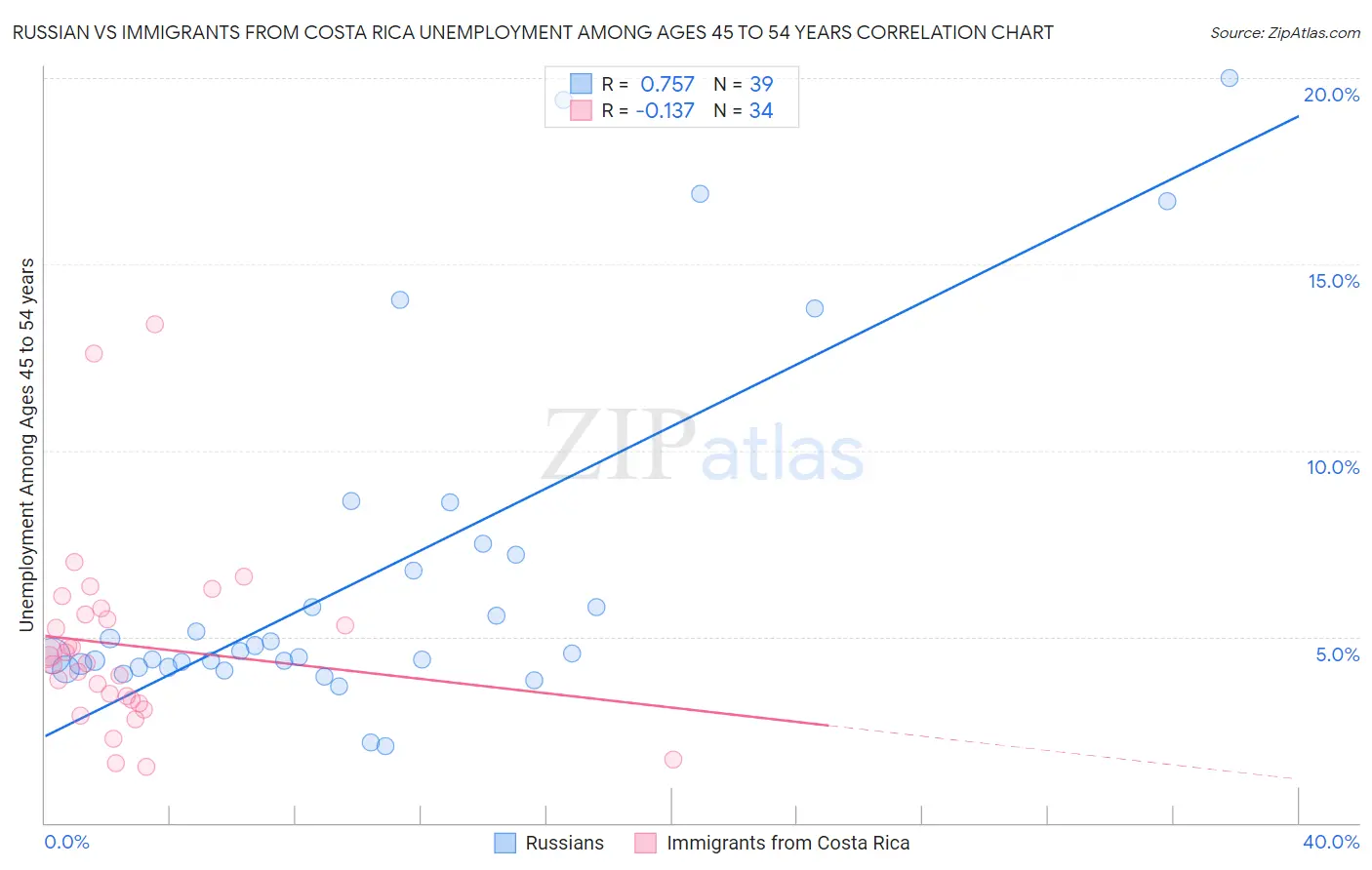Russian vs Immigrants from Costa Rica Unemployment Among Ages 45 to 54 years