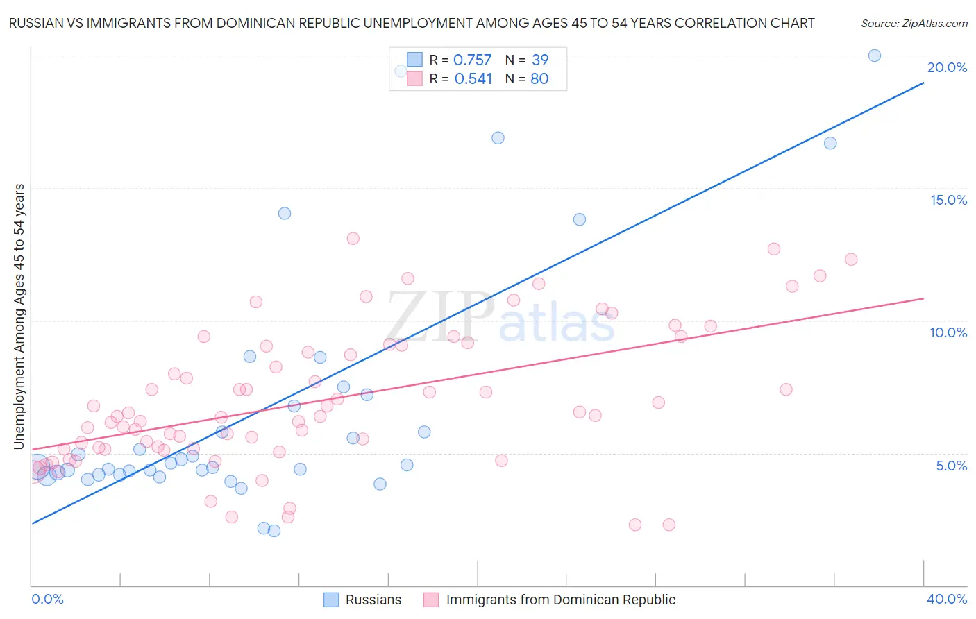 Russian vs Immigrants from Dominican Republic Unemployment Among Ages 45 to 54 years