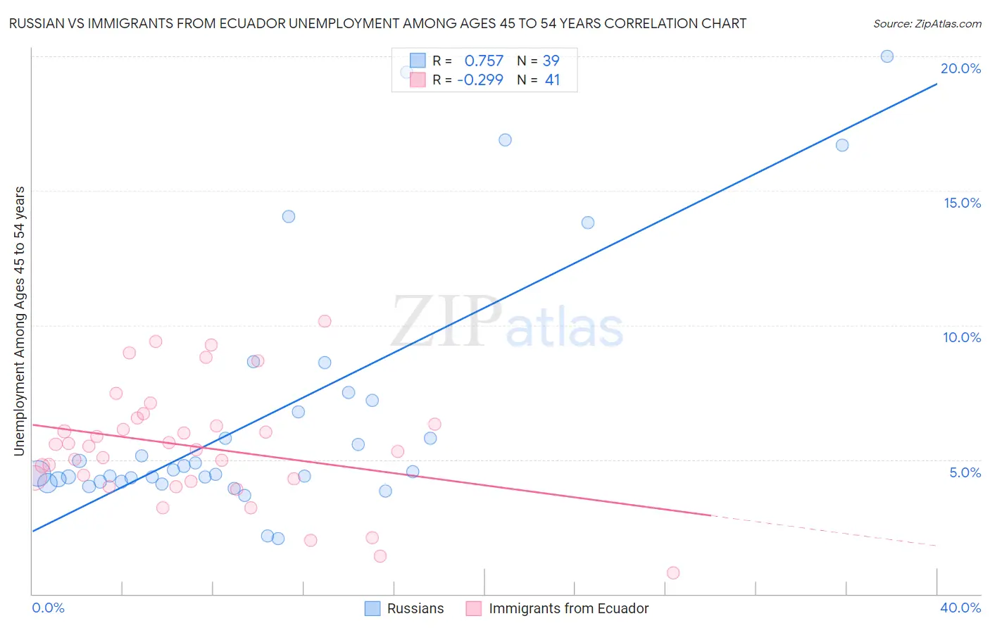 Russian vs Immigrants from Ecuador Unemployment Among Ages 45 to 54 years