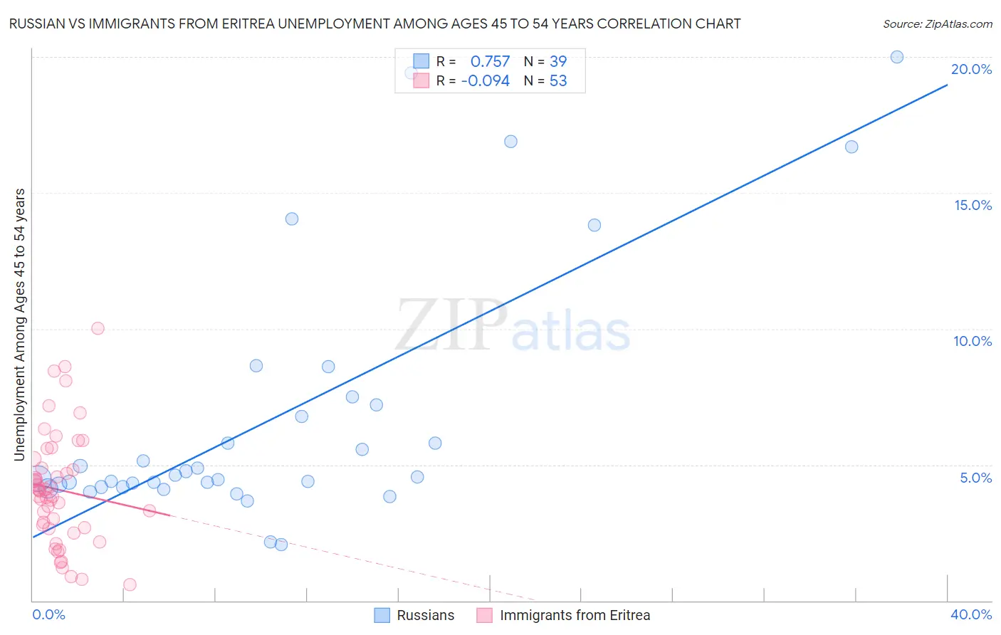 Russian vs Immigrants from Eritrea Unemployment Among Ages 45 to 54 years