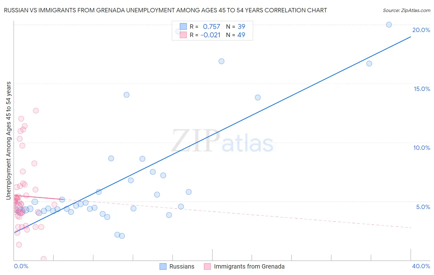 Russian vs Immigrants from Grenada Unemployment Among Ages 45 to 54 years