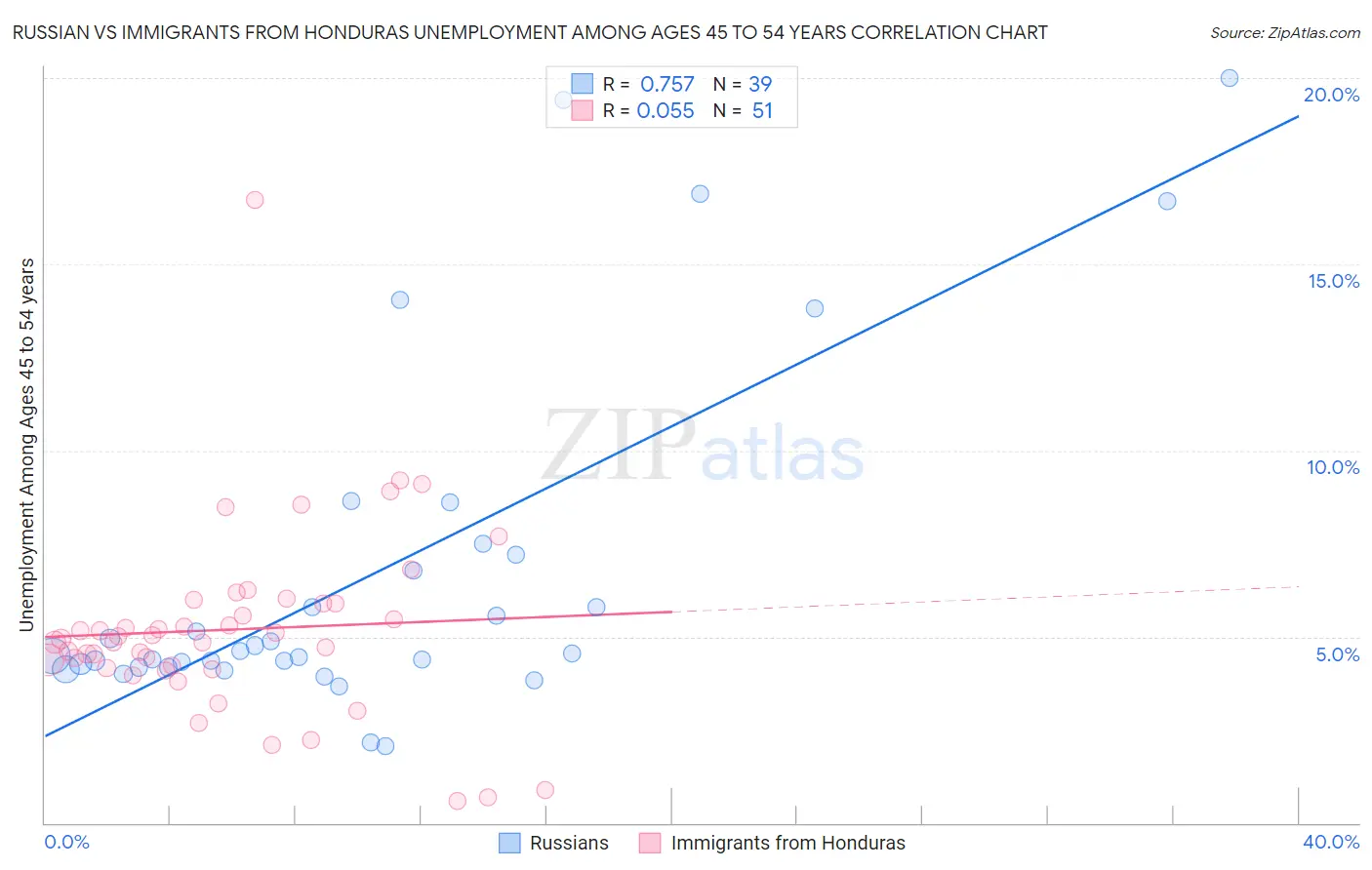 Russian vs Immigrants from Honduras Unemployment Among Ages 45 to 54 years