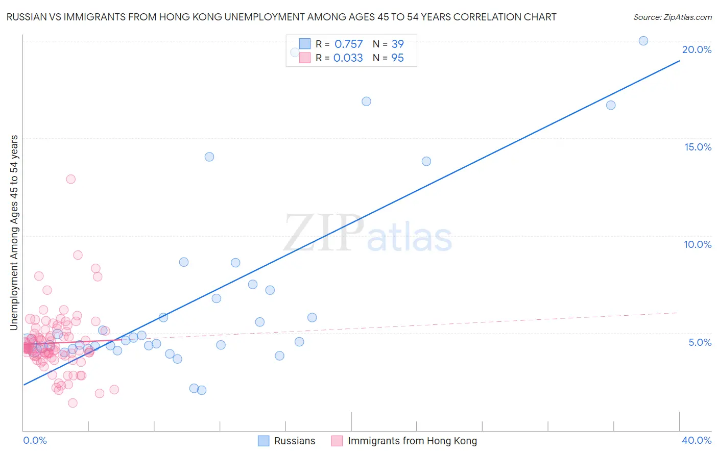Russian vs Immigrants from Hong Kong Unemployment Among Ages 45 to 54 years