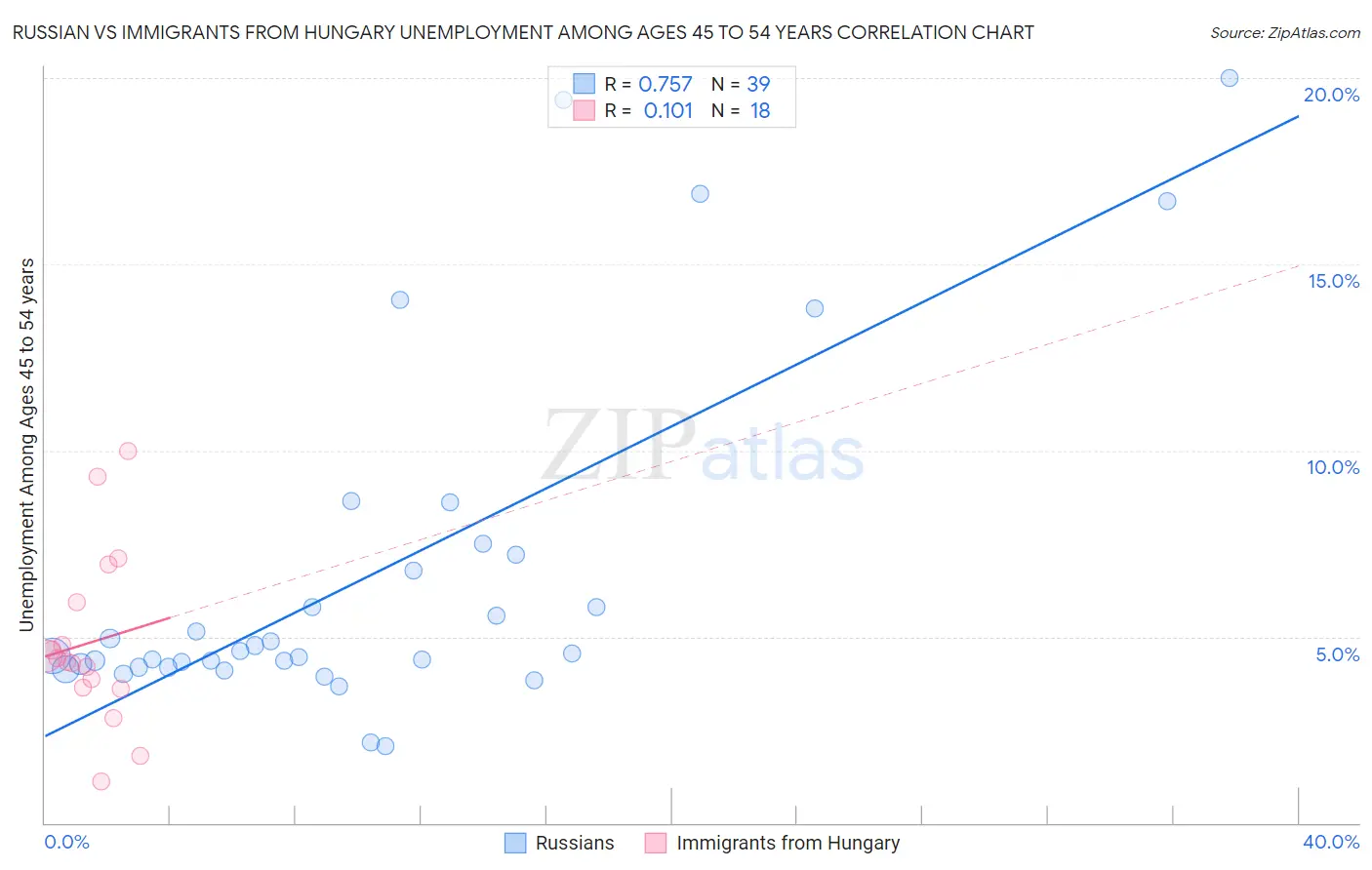 Russian vs Immigrants from Hungary Unemployment Among Ages 45 to 54 years