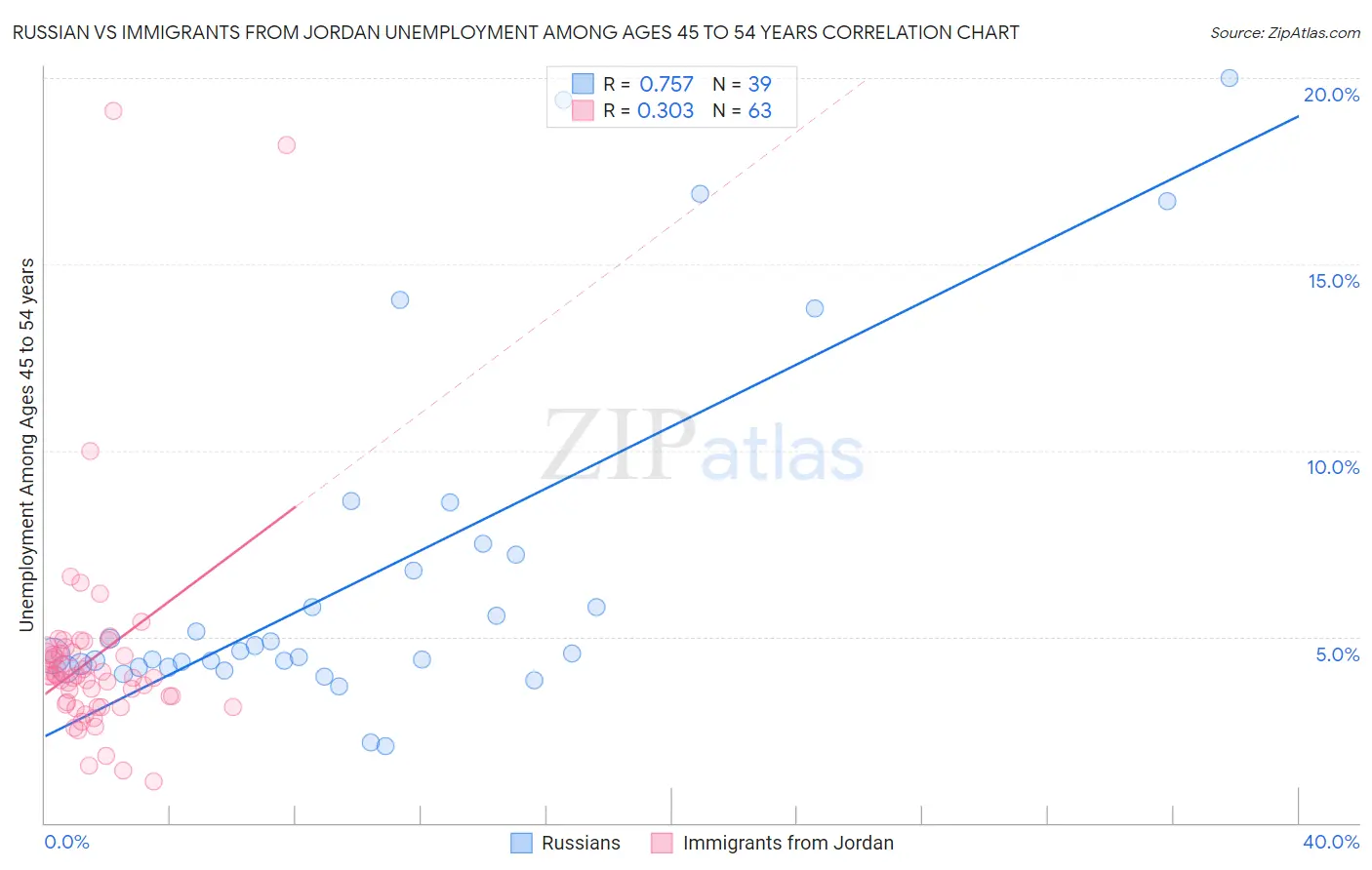 Russian vs Immigrants from Jordan Unemployment Among Ages 45 to 54 years